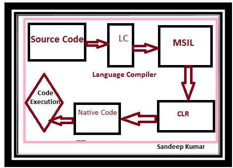 Code Compilation in .NET
